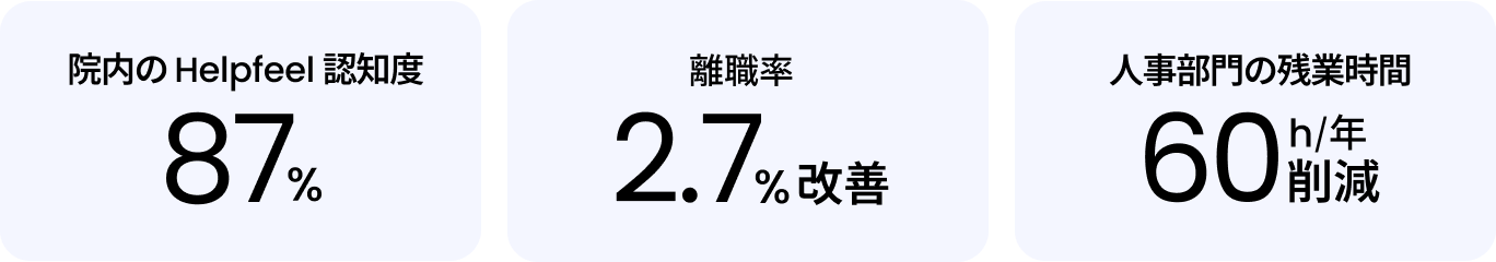 院内のHelpfeel認知度 87%　離職率 2.7%改善　人事部門の残業時間 60h/年 削減