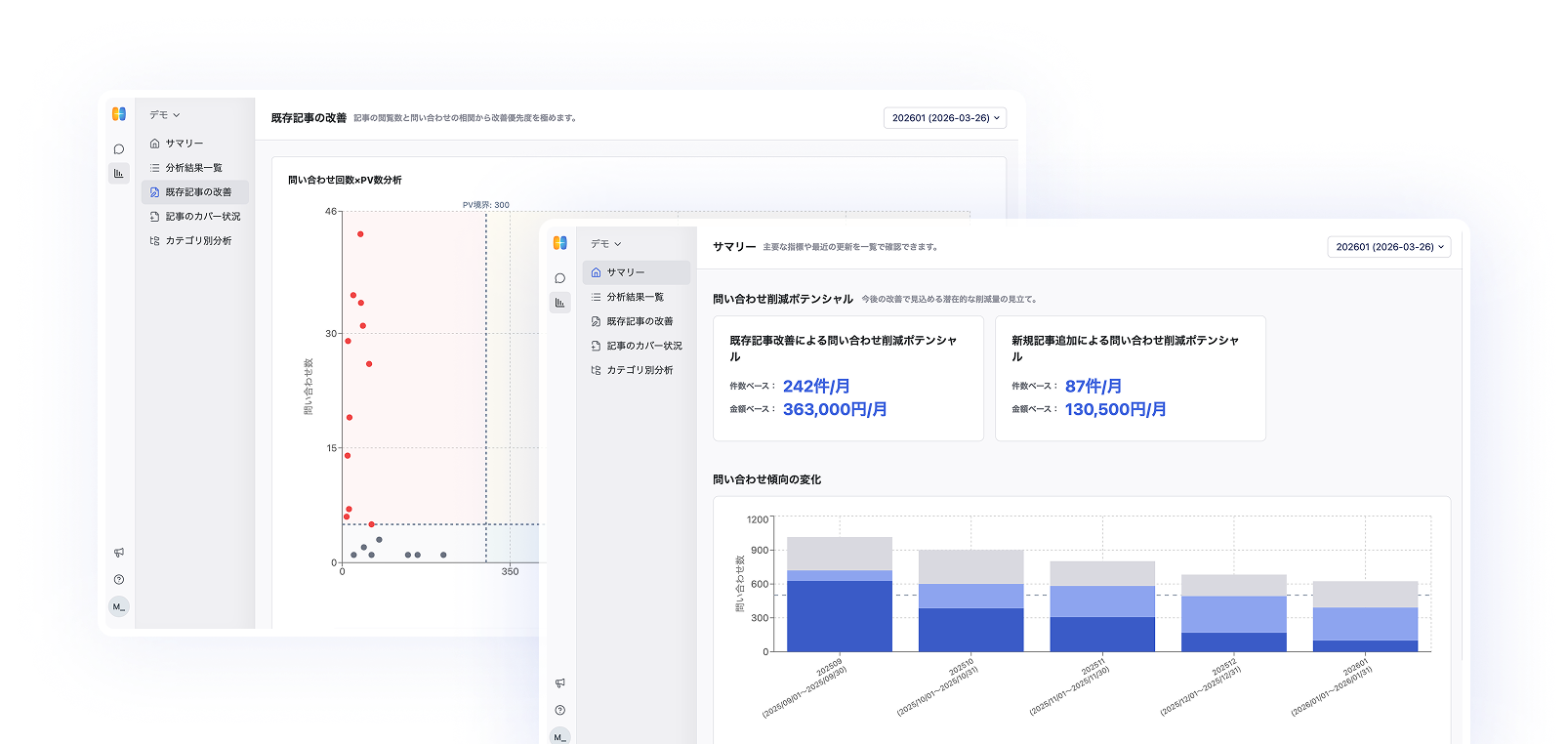 カスタマーサポート分析ツールのダッシュボード画面。左側のサイドメニューには「サマリー」「既存記事の改善」などの項目がある。メイン画面には「問い合わせ削減ポテンシャル」として、記事改善による削減見込み件数と金額が表示されており、下部には月別の「問い合わせ傾向の変化」を示す積み上げ棒グラフが配置されている。