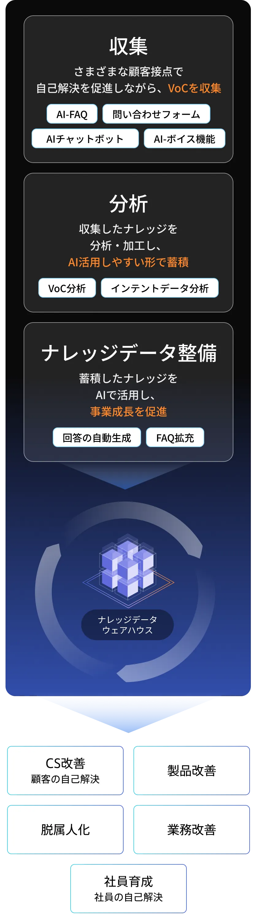 ナレッジデータ活用のサイクル図。VoCの収集・分析・整備を通じて「ナレッジデータウェアハウス」を構築し、CS改善、製品改善、業務改善、社員育成などの成果につなげる流れを説明しています。