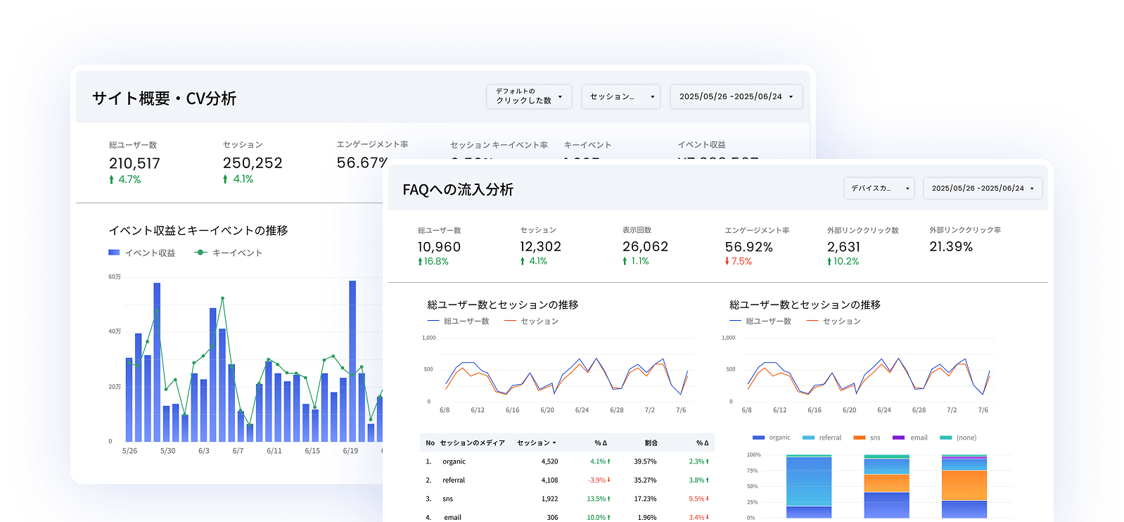 Webサイトの分析ダッシュボード画面。「サイト概要・CV分析」と「FAQへの流入分析」の2つのウィンドウが重なっている。総ユーザー数、セッション、エンゲージメント率などの主要指標（KPI）が数値と前月比で並び、下部には総ユーザー数とセッションの推移を示す折れ線グラフ、チャネル別の流入割合を示す積み上げ棒グラフ、詳細なデータ表が表示されている。