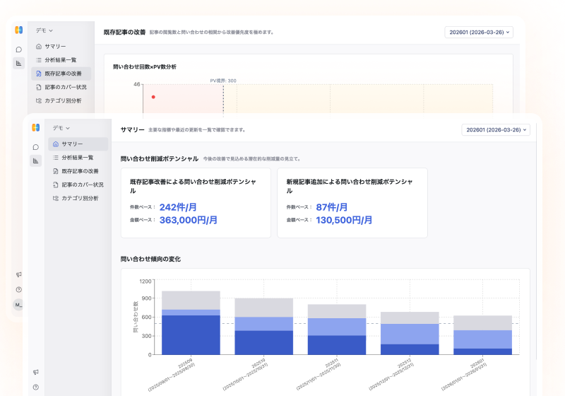 カスタマーサポート分析ツールのダッシュボード画面。左側のサイドメニューには「サマリー」「既存記事の改善」などの項目がある。メイン画面には「問い合わせ削減ポテンシャル」として、記事改善による削減見込み件数と金額が表示されており、下部には月別の「問い合わせ傾向の変化」を示す積み上げ棒グラフが配置されている。