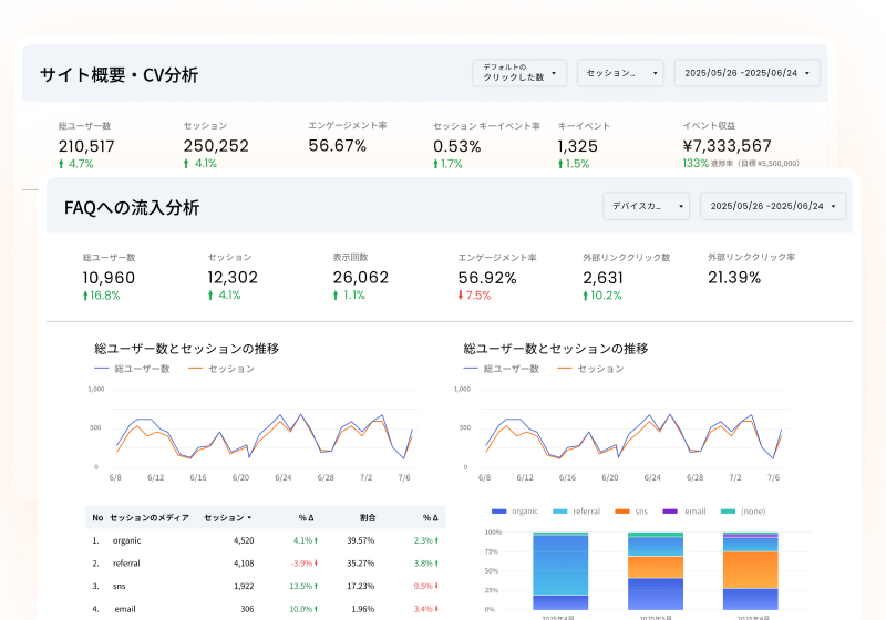 Webサイトの分析ダッシュボード画面。「サイト概要・CV分析」と「FAQへの流入分析」の2つのウィンドウが重なっている。総ユーザー数、セッション、エンゲージメント率などの主要指標（KPI）が数値と前月比で並び、下部には総ユーザー数とセッションの推移を示す折れ線グラフ、チャネル別の流入割合を示す積み上げ棒グラフ、詳細なデータ表が表示されている。