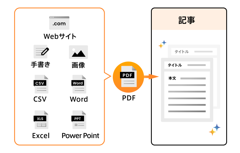 Webサイト、手書き、画像、CSV、Word、Excel、PowerPointといった多様なデータ形式をPDFに変換(または経由)し、記事(タイトルと本文)を生成するプロセスを示す図。