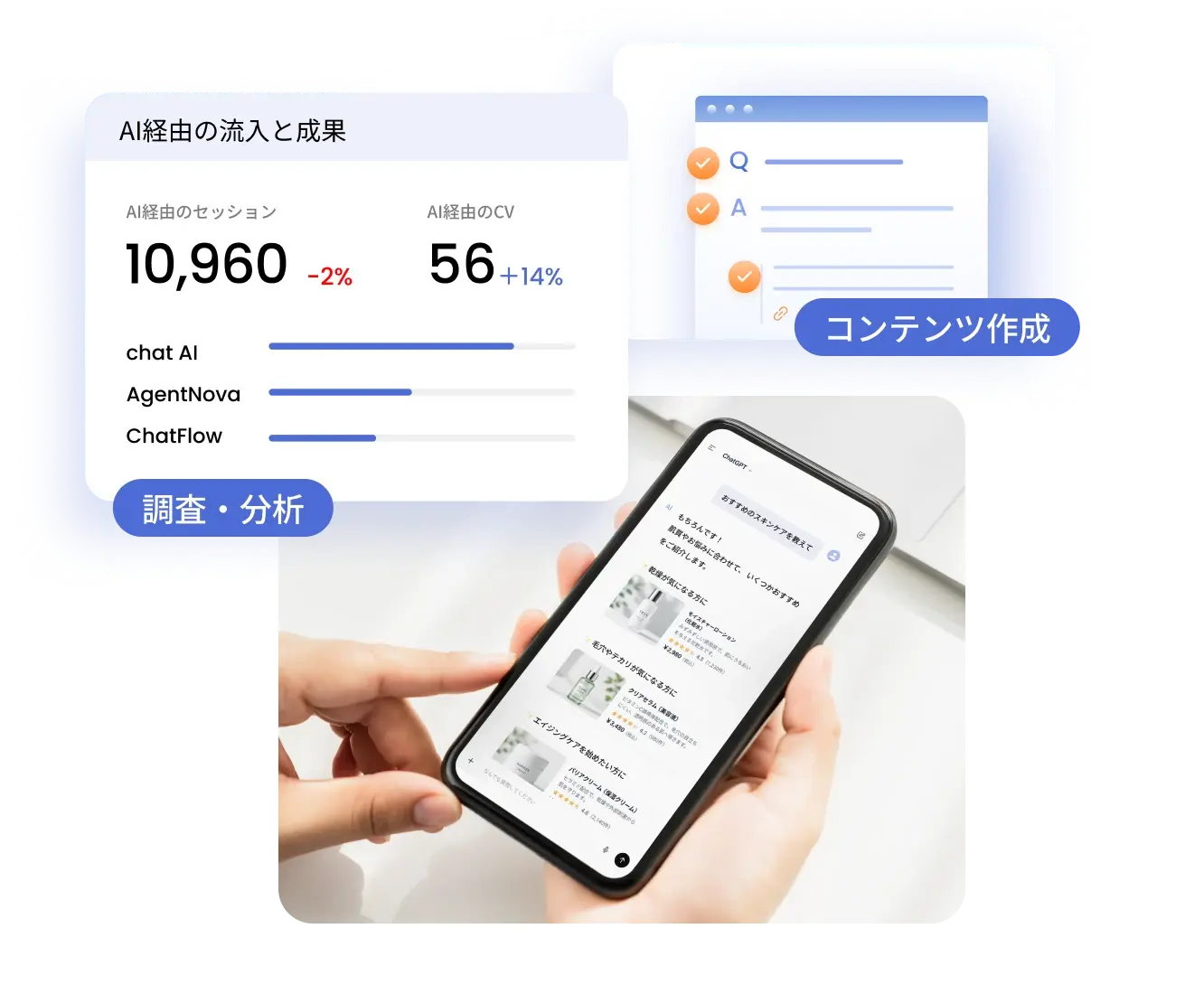 AI経由の流入・CV数の分析画面、コンテンツ作成画面、スマートフォンでAIに商品を相談する様子を組み合わせたイメージ。