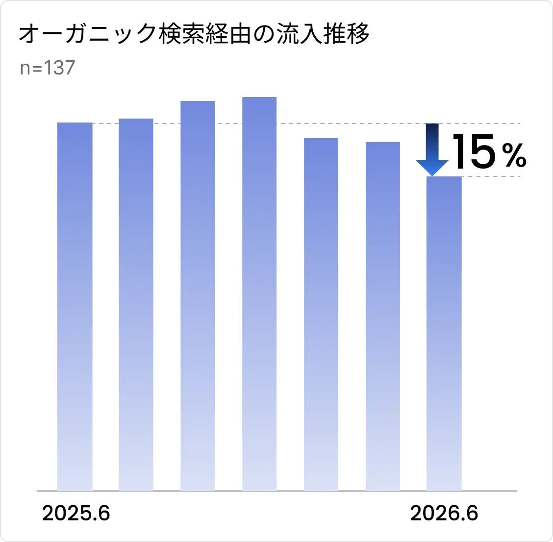 オーガニック検索経由の流入は2025年6月から2026年6月にかけて15％減少していることを示すグラフ。調査対象は137件。
