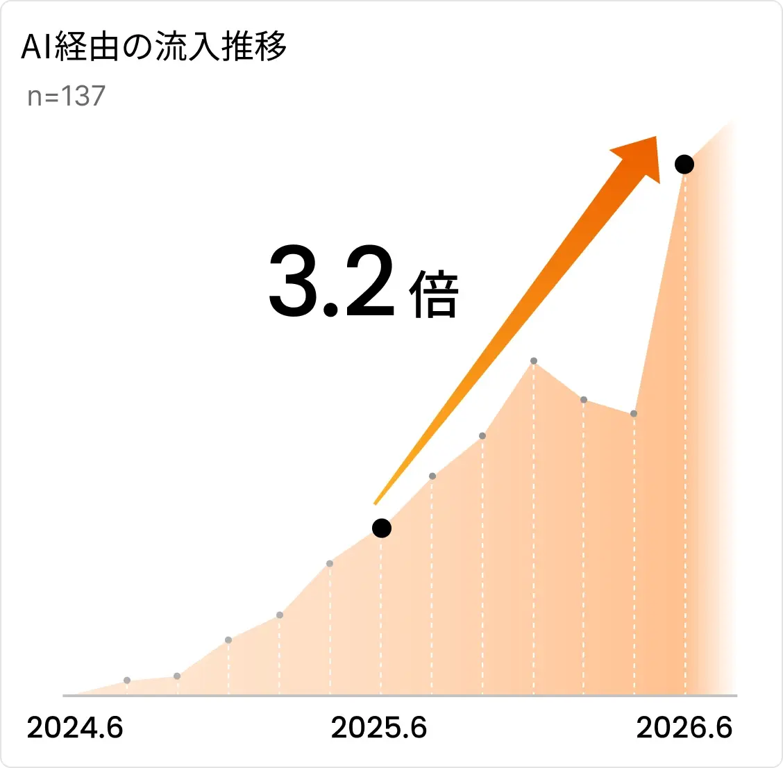 AI経由の流入推移は、2024年6月から2026年6月にかけて増加し、2025年6月比で3.2倍。