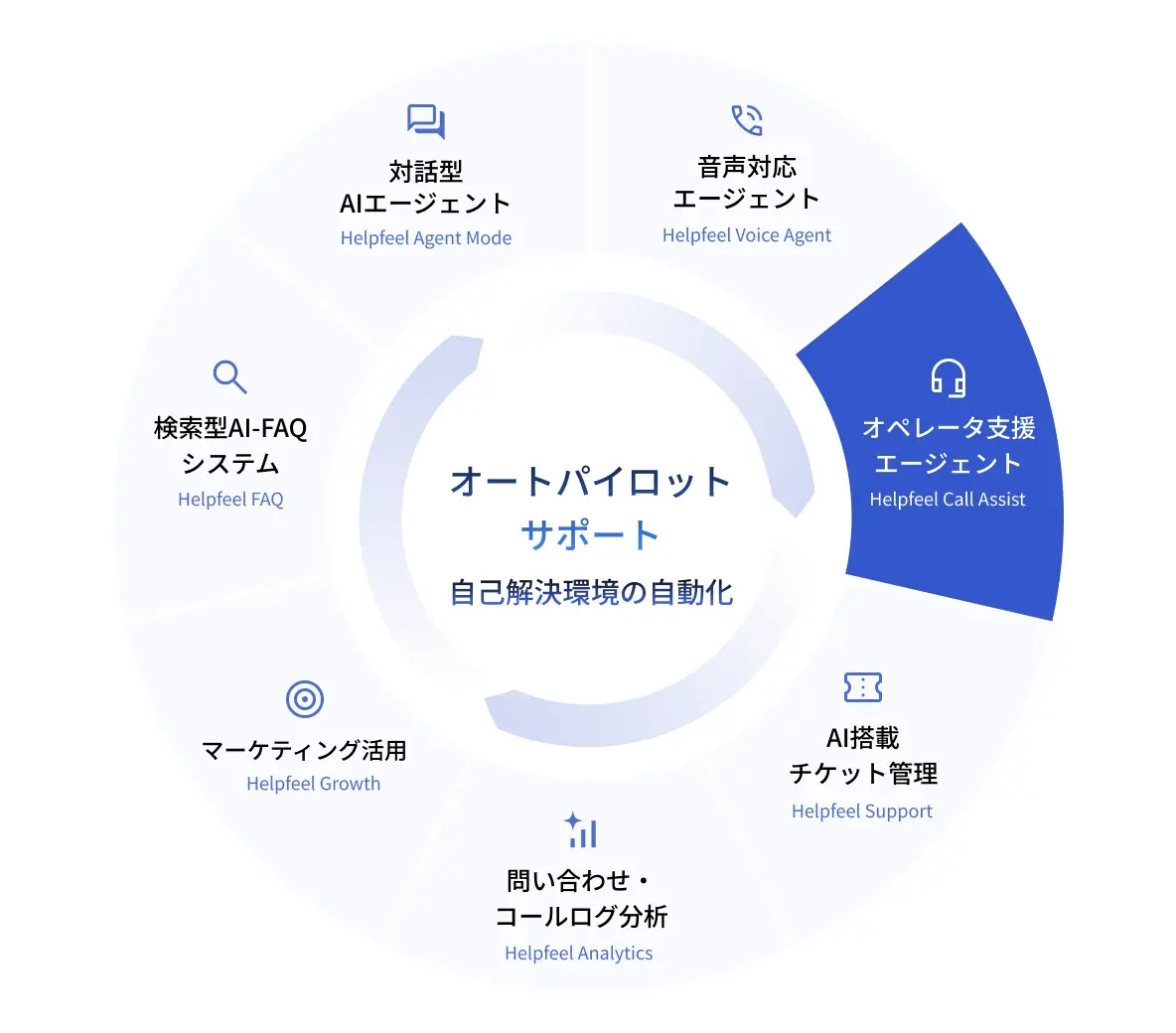 自己解決環境を自動化する「オートパイロットサポート」の全体像。検索型AI-FAQ、対話型AIエージェント、音声対応エージェント、オペレーター支援エージェント、AI搭載チケット管理、問い合わせ・コールログ分析、マーケティング活用で構成され、オペレーター支援エージェント「Helpfeel Call Assist」を強調 自己解決環境を自動化する「オートパイロットサポート」の全体像。検索型AI-FAQ、対話型AIエージェント、音声対応エージェント、オペレーター支援エージェント、AI搭載チケット管理、問い合わせ・コールログ分析、マーケティング活用で構成され、オペレーター支援エージェント「Helpfeel Call Assist」を強調