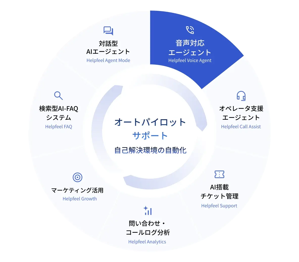 自己解決環境を自動化する「オートパイロットサポート」の全体像。検索型AI-FAQ、対話型AIエージェント、音声対応エージェント、オペレータ支援エージェント、問い合わせ・コールログ分析、マーケティング活用を連携 自己解決環境を自動化する「オートパイロットサポート」の全体像。検索型AI-FAQ、対話型AIエージェント、音声対応エージェント、オペレータ支援エージェント、問い合わせ・コールログ分析、マーケティング活用を連携