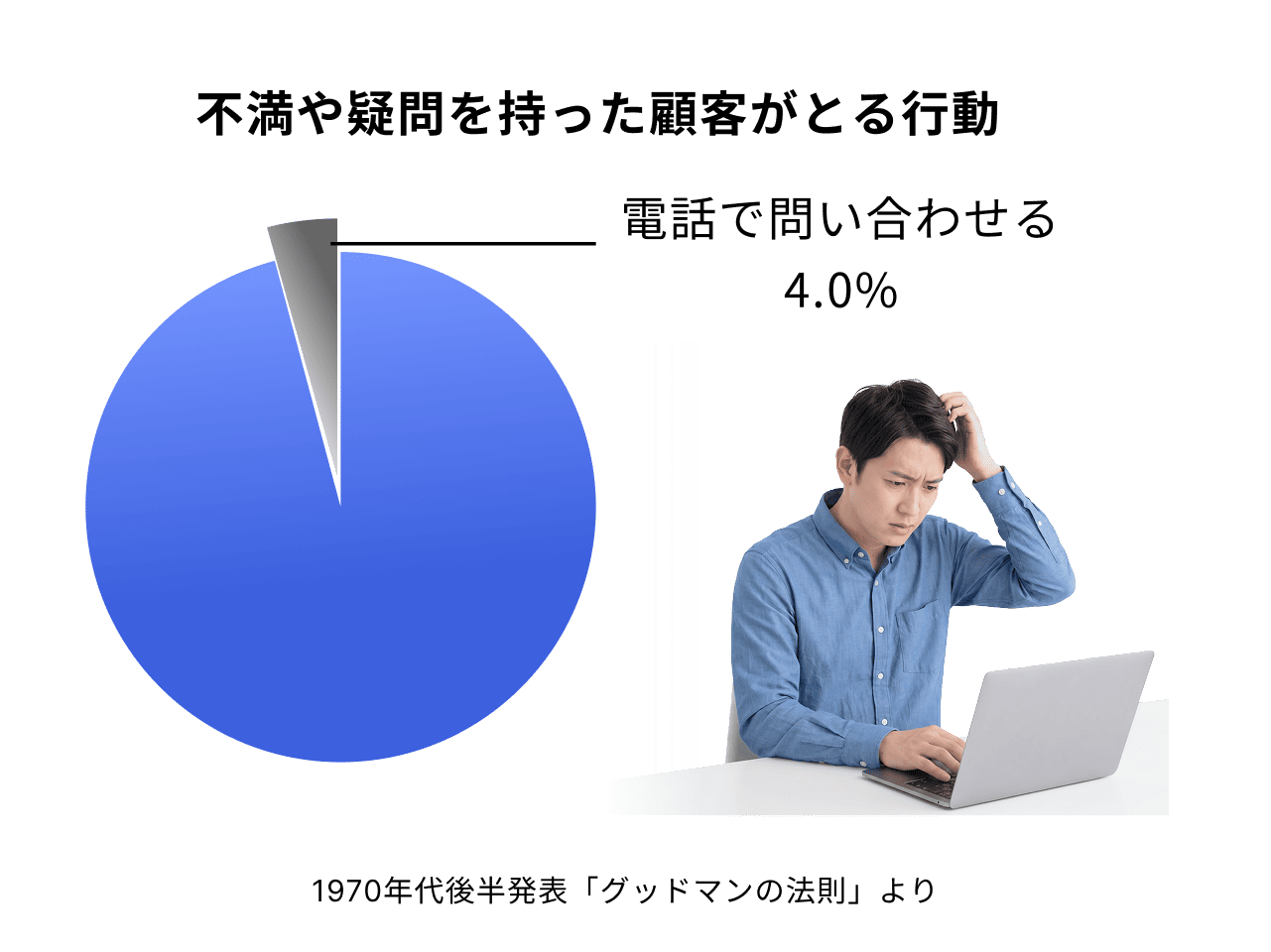 不満や疑問を持った顧客が取る行動の中で、電話で問い合わせするのは4％ということを示した円グラフ