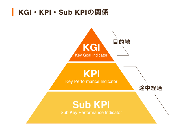 コールセンターのKPI図1「KGI・KPI・Sub KPIの関係」