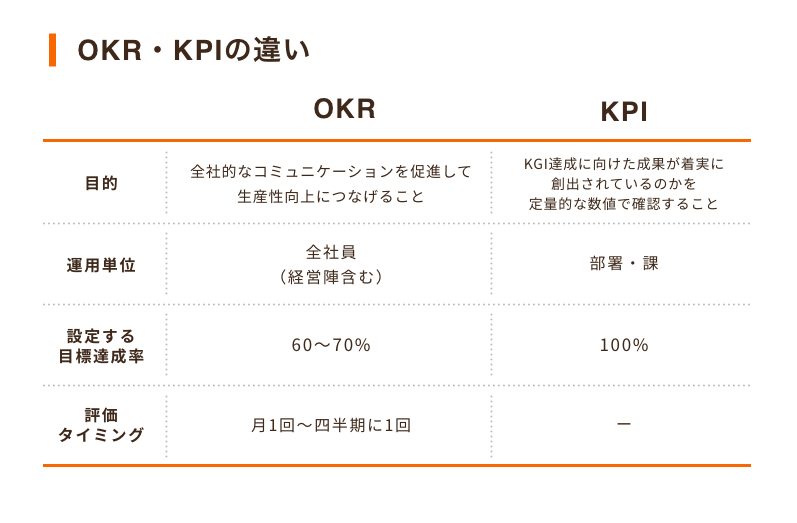 コールセンターのKPI図2「OKRとKPIの違い」