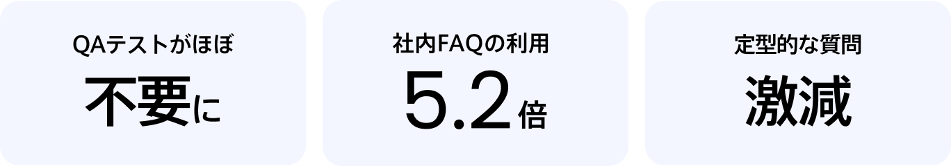 QAテストがほぼ不要に、社内FAQの利用5.2倍、定型的な質問激減