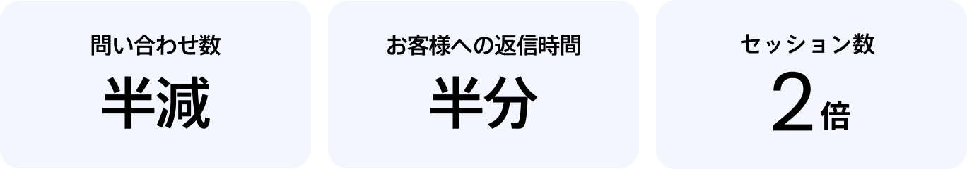 問い合わせ数半減、お客様への返信時間半分、セッション数2倍