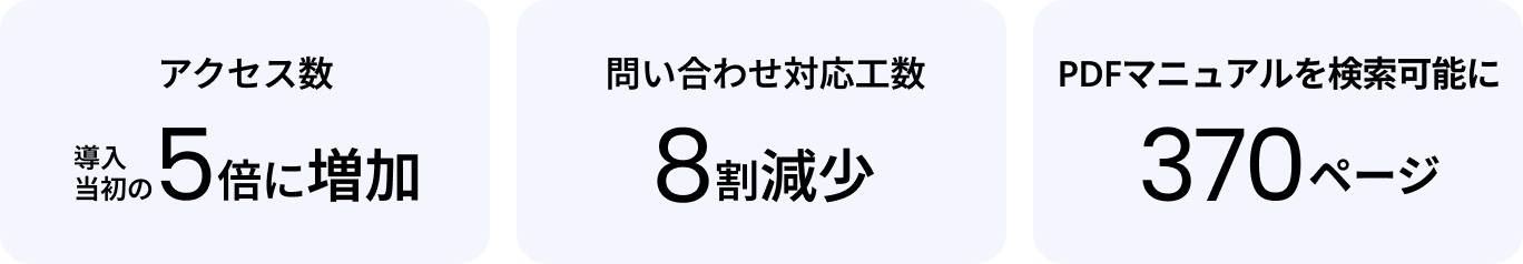 アクセス数 導入当初の5倍に増加 問い合わせ対応工数 8割減少 PDFマニュアルを検索可能に370ページ