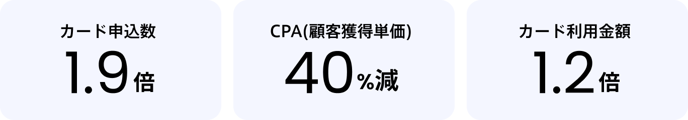 カード申込数1.9倍、CPA（顧客獲得単価）40%減、カード利用金額1.2倍
