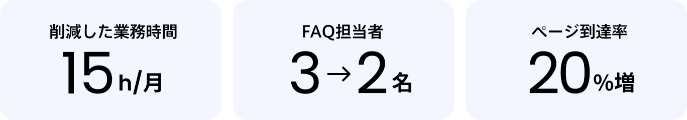 削減した業務時間15h/月、FAQ担当者3→2名、ページ到達率20%増