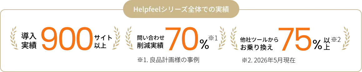 Helpfeelシリーズ全体での実績：導入実績900サイト以上、問い合わせ削減実績70%、他社ツールからのお乗り換え75%以上