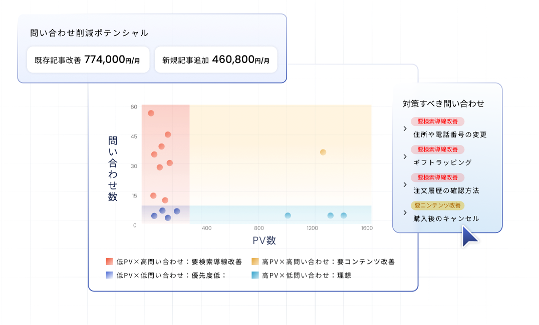 問い合わせ回数とPV数を掛け合わせて分析する散布図。高PV・高問い合わせはコンテンツ改善、低PV・高問い合わせは検索導線改善など、優先度別に対策を分類するイメージ図