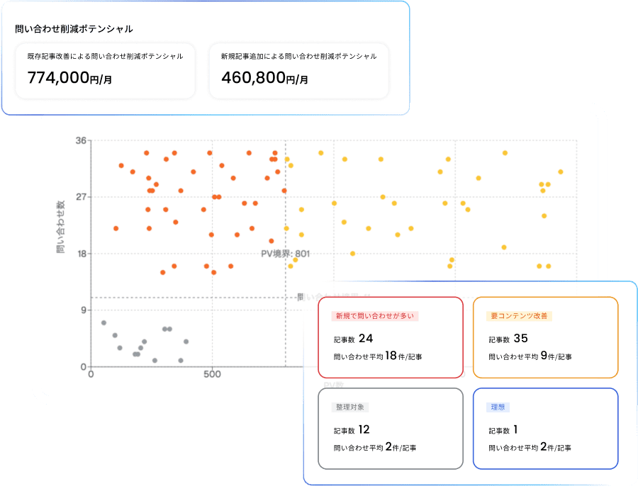 Helpfeel Analyticsのイメージ画像。膨大なお問い合わせ情報からAIが分析した情報をダッシュボードで数値として表示しています。