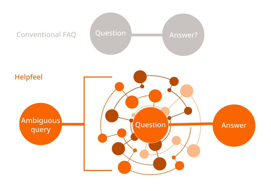 Helpfeel technology diagram showing a range of search queries matching a single saerch intent and answer